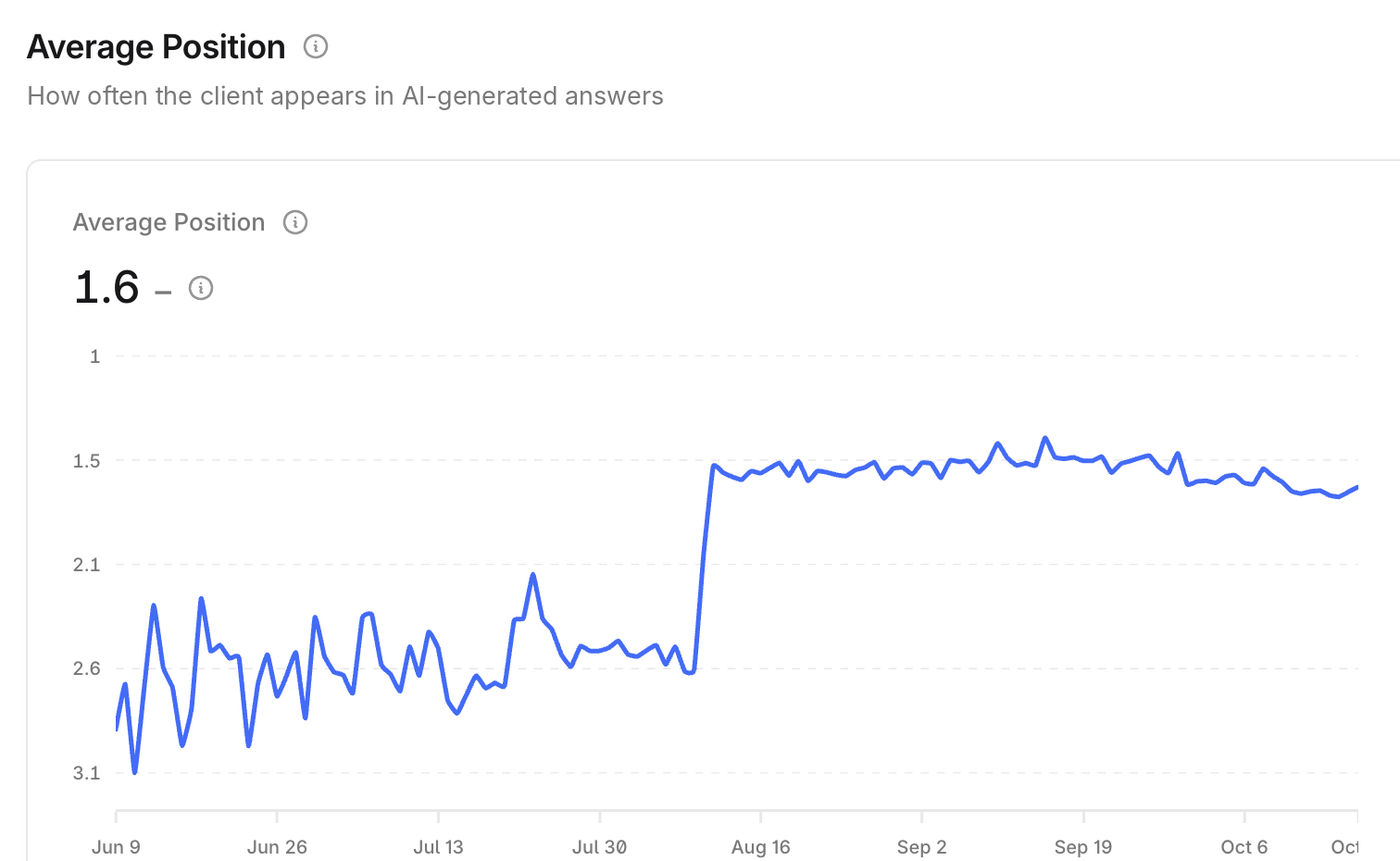 Average position in AI answers improved from about 2.6 to 1.6 between June and October