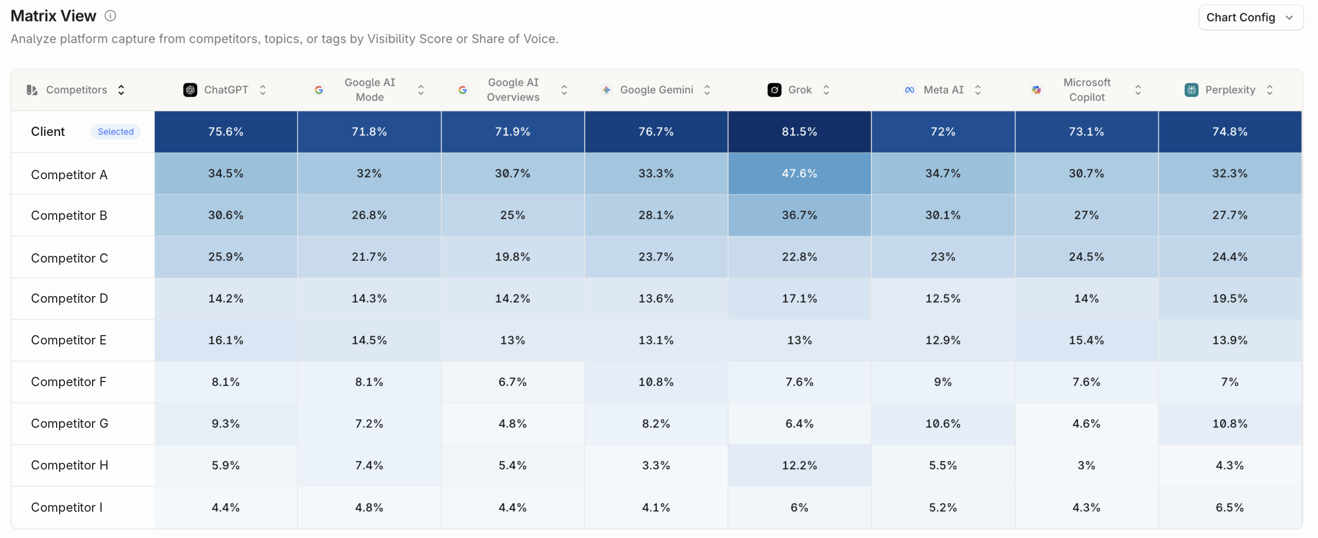 Visibility by AI platform: the client leads every platform at 72–82%, competitors 4–48%