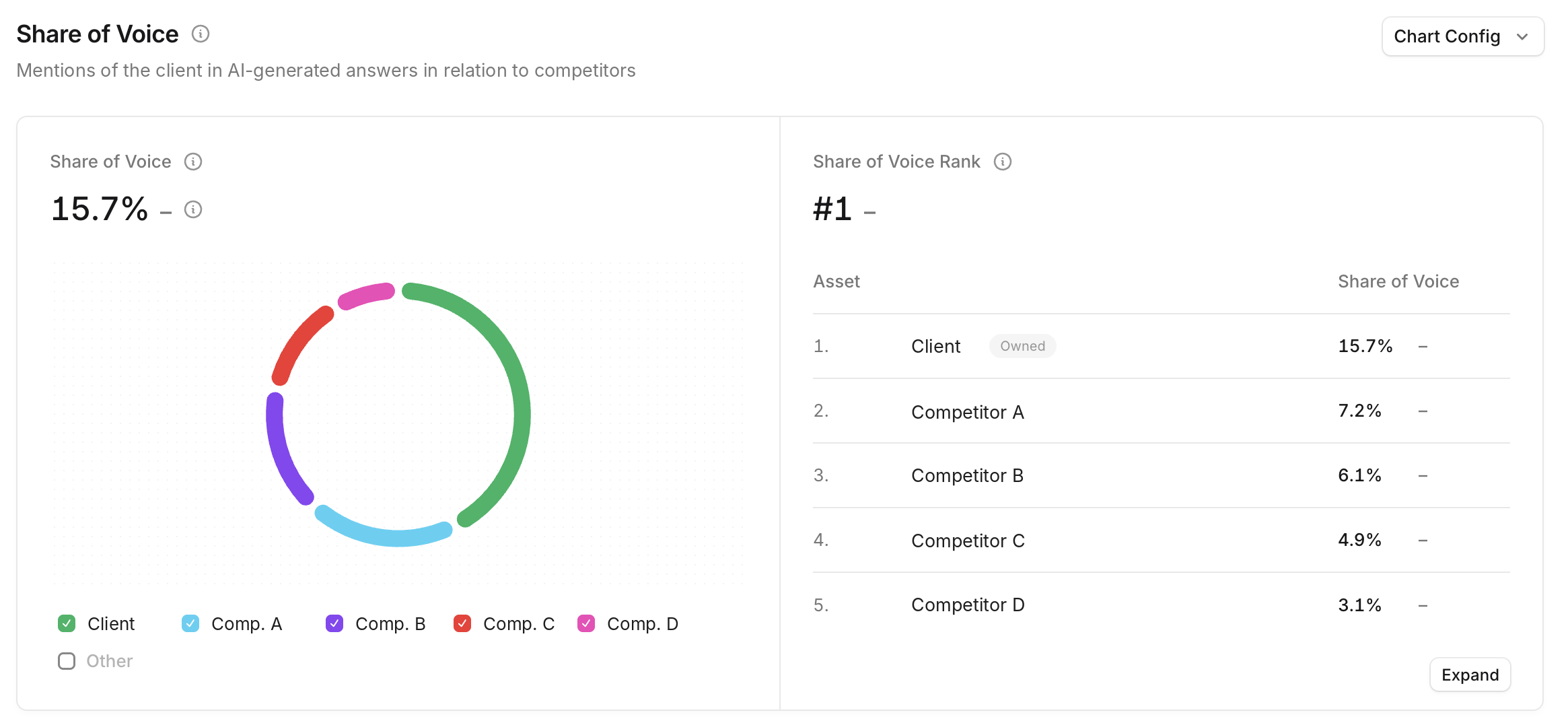 Share of voice in AI answers: the client ranks #1 at 15.7%, about double the nearest competitor