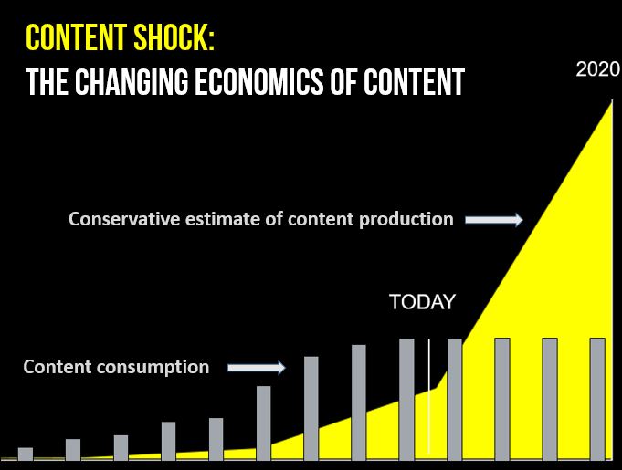 content shock according to mark schaefer