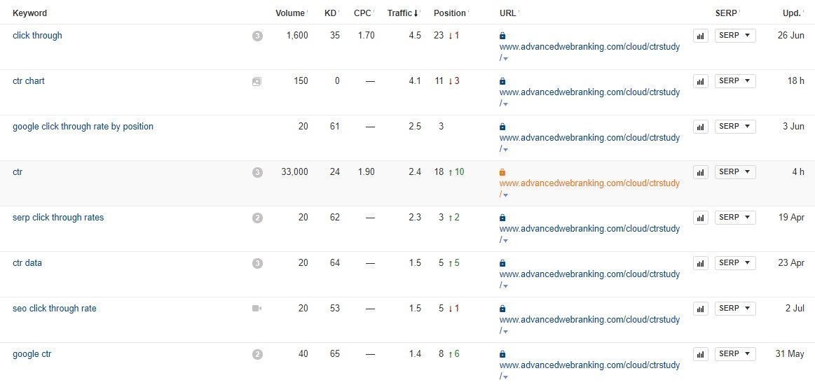awr ctr study ahrefs